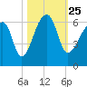 Park Island tide chart for Monday, October 25, 2021