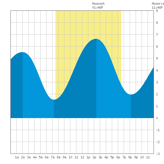 Park Island tide chart for Wednesday, October 27, 2021
