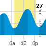 Park Island tide chart for Wednesday, October 27, 2021