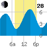 Park Island tide chart for Thursday, October 28, 2021