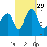 Park Island tide chart for Friday, October 29, 2021