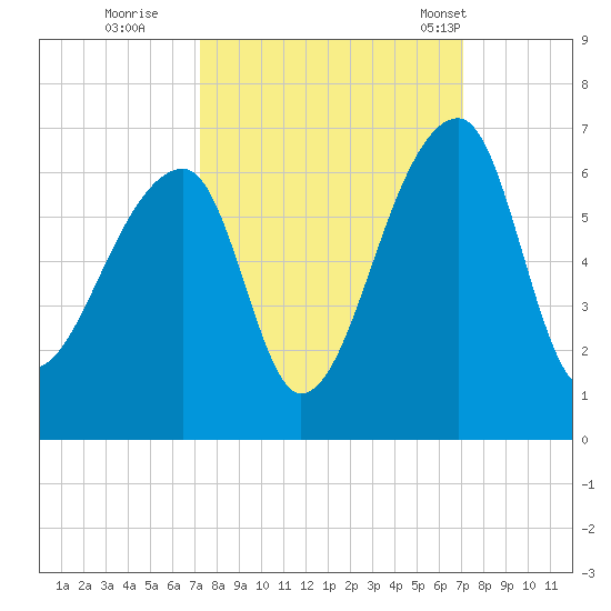 Park Island tide chart for Saturday, October 2, 2021