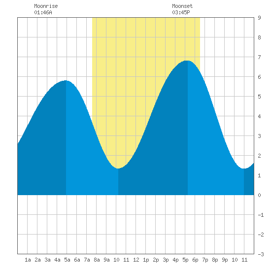 Park Island tide chart for Saturday, October 30, 2021