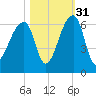 Park Island tide chart for Sunday, October 31, 2021