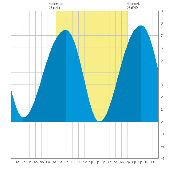 Park Island tide chart for Tuesday, October 5, 2021