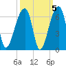 Park Island tide chart for Tuesday, October 5, 2021
