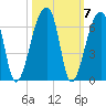 Park Island tide chart for Thursday, October 7, 2021