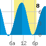 Park Island tide chart for Friday, October 8, 2021