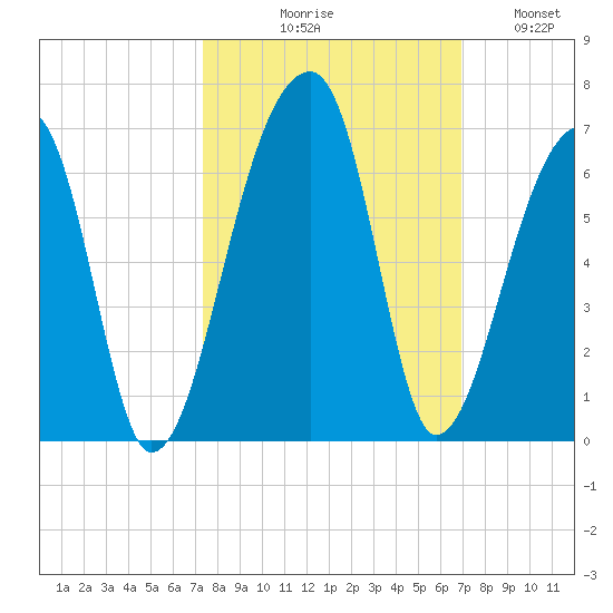 Park Island tide chart for Saturday, October 9, 2021