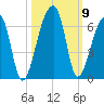 Park Island tide chart for Saturday, October 9, 2021