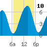 Park Island tide chart for Wednesday, November 10, 2021