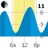 Park Island tide chart for Thursday, November 11, 2021