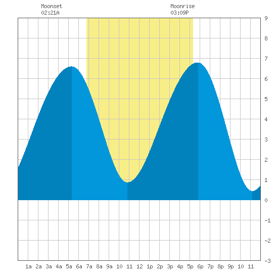 Park Island tide chart for Sunday, November 14, 2021