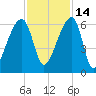 Park Island tide chart for Sunday, November 14, 2021