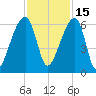 Park Island tide chart for Monday, November 15, 2021