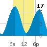 Park Island tide chart for Wednesday, November 17, 2021