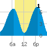 Park Island tide chart for Monday, November 1, 2021