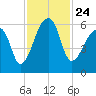 Park Island tide chart for Wednesday, November 24, 2021