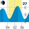 Park Island tide chart for Saturday, November 27, 2021