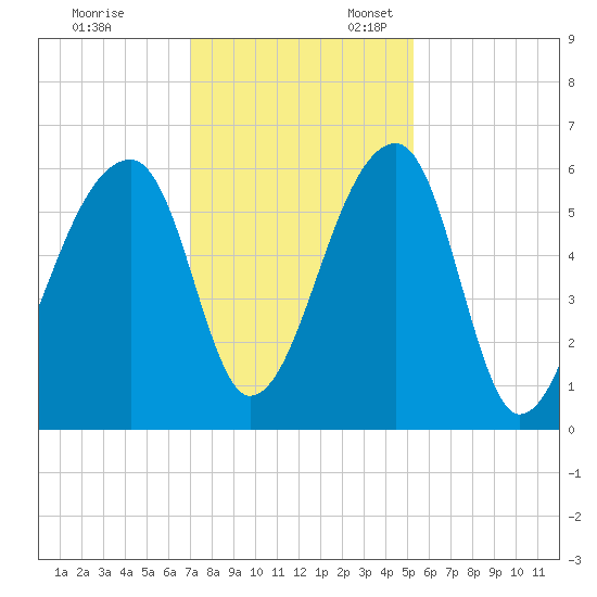 Park Island tide chart for Monday, November 29, 2021