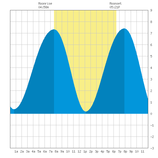 Park Island tide chart for Tuesday, November 2, 2021