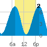 Park Island tide chart for Tuesday, November 2, 2021