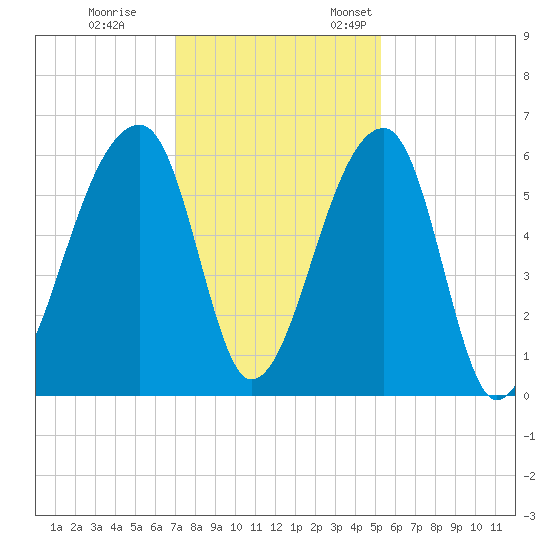 Park Island tide chart for Tuesday, November 30, 2021