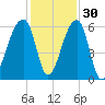 Park Island tide chart for Tuesday, November 30, 2021