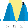 Park Island tide chart for Wednesday, November 3, 2021