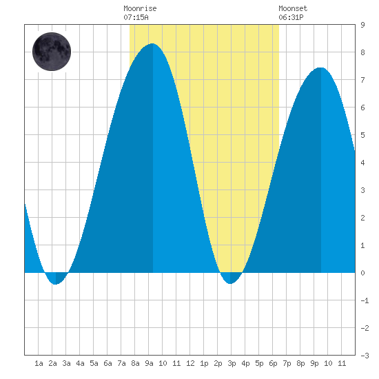 Park Island tide chart for Thursday, November 4, 2021