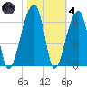 Park Island tide chart for Thursday, November 4, 2021