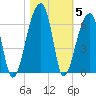 Park Island tide chart for Friday, November 5, 2021