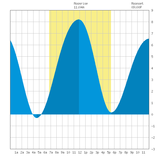 Park Island tide chart for Monday, November 8, 2021