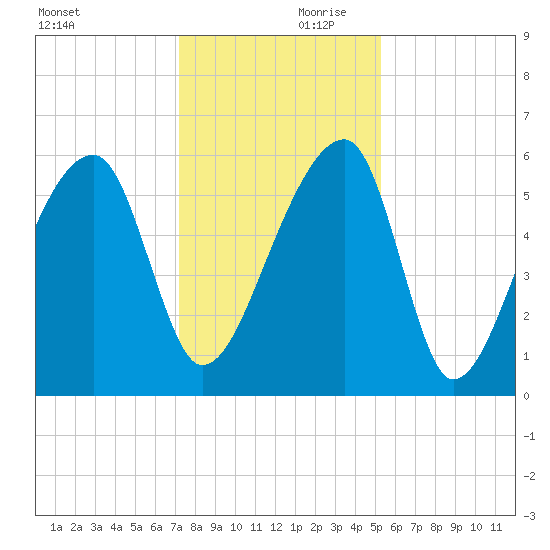 Park Island tide chart for Saturday, December 11, 2021