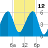 Park Island tide chart for Sunday, December 12, 2021