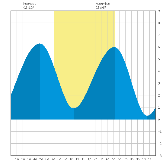 Park Island tide chart for Monday, December 13, 2021