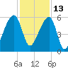Park Island tide chart for Monday, December 13, 2021