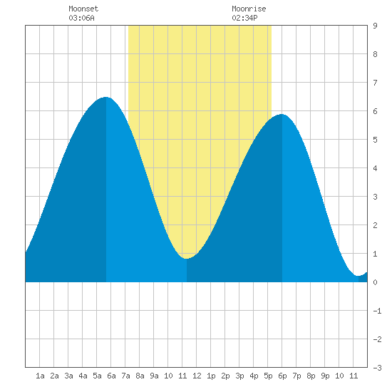 Park Island tide chart for Tuesday, December 14, 2021