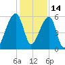 Park Island tide chart for Tuesday, December 14, 2021