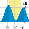 Park Island tide chart for Thursday, December 16, 2021