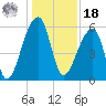 Park Island tide chart for Saturday, December 18, 2021