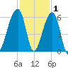 Park Island tide chart for Wednesday, December 1, 2021