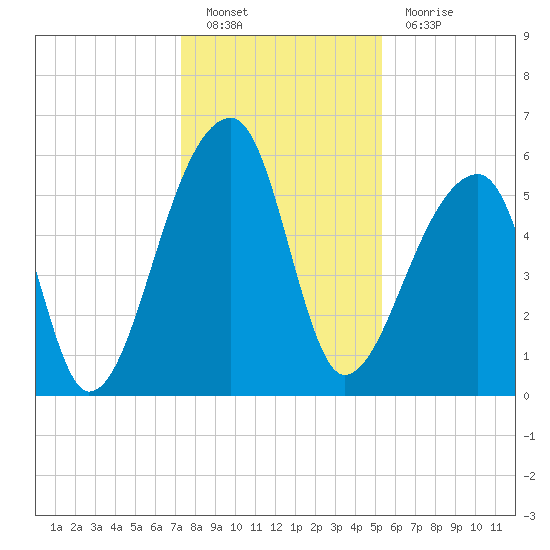 Park Island tide chart for Monday, December 20, 2021