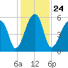 Park Island tide chart for Friday, December 24, 2021
