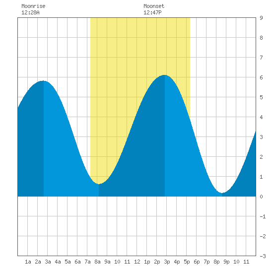 Park Island tide chart for Monday, December 27, 2021