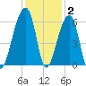 Park Island tide chart for Thursday, December 2, 2021