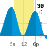 Park Island tide chart for Thursday, December 30, 2021