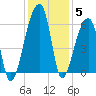 Park Island tide chart for Sunday, December 5, 2021