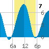 Park Island tide chart for Tuesday, December 7, 2021