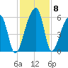 Park Island tide chart for Wednesday, December 8, 2021